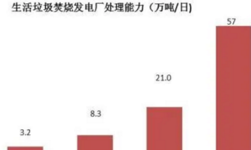 垃圾处理对温室气体减排的主要孝顺